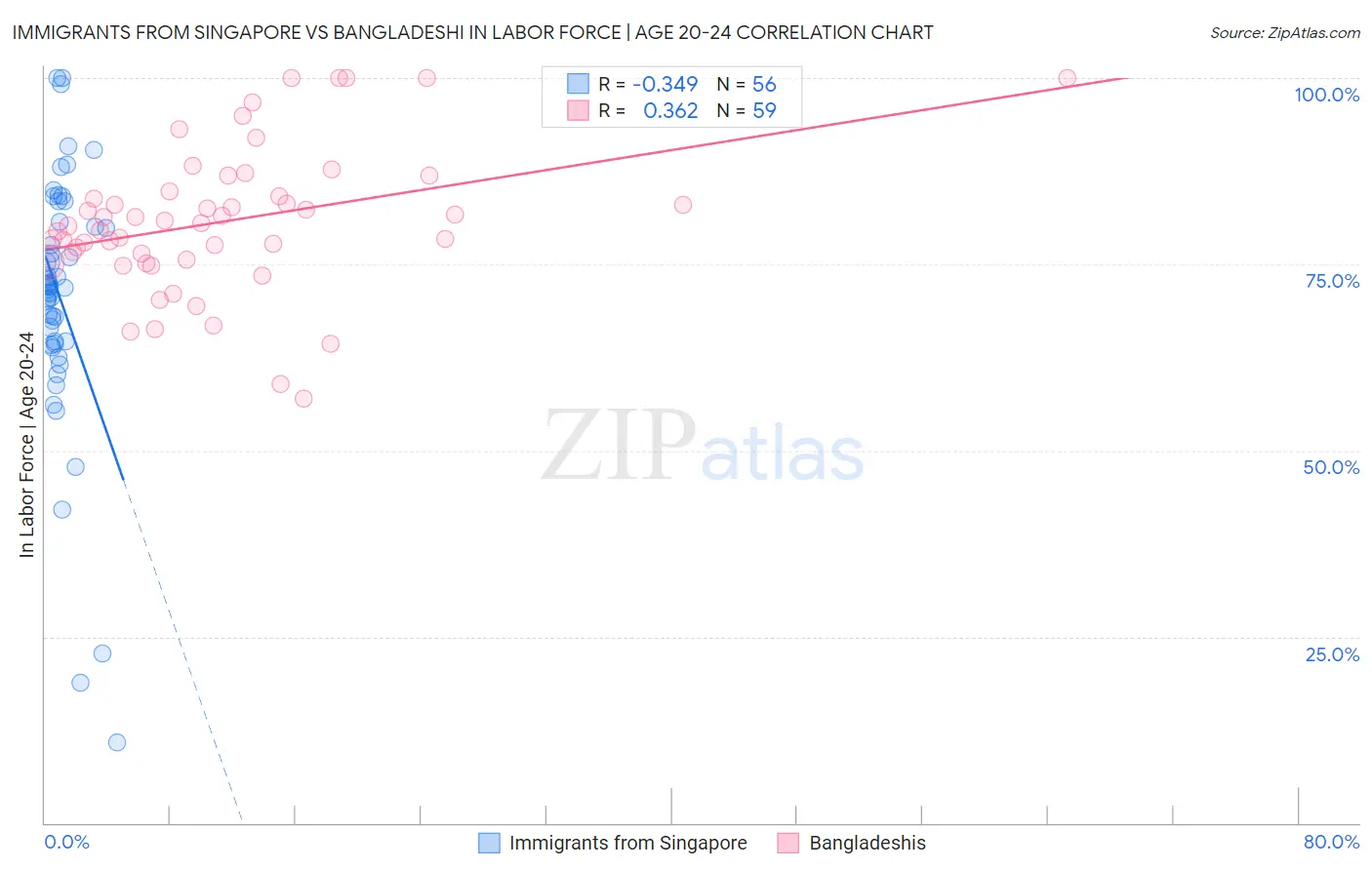 Immigrants from Singapore vs Bangladeshi In Labor Force | Age 20-24