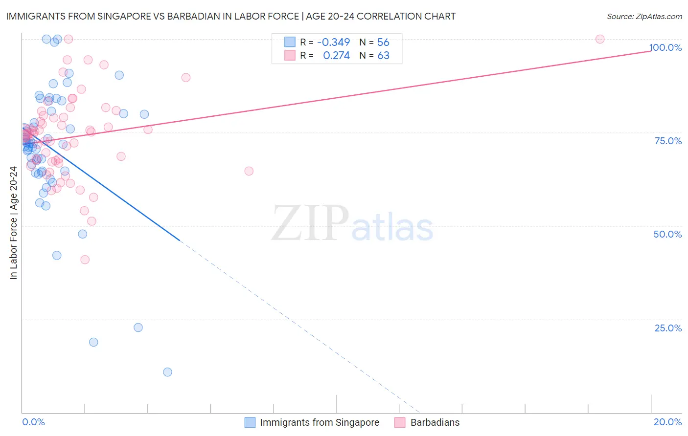 Immigrants from Singapore vs Barbadian In Labor Force | Age 20-24