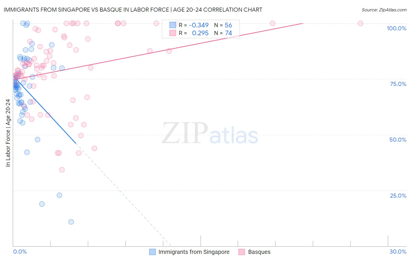 Immigrants from Singapore vs Basque In Labor Force | Age 20-24