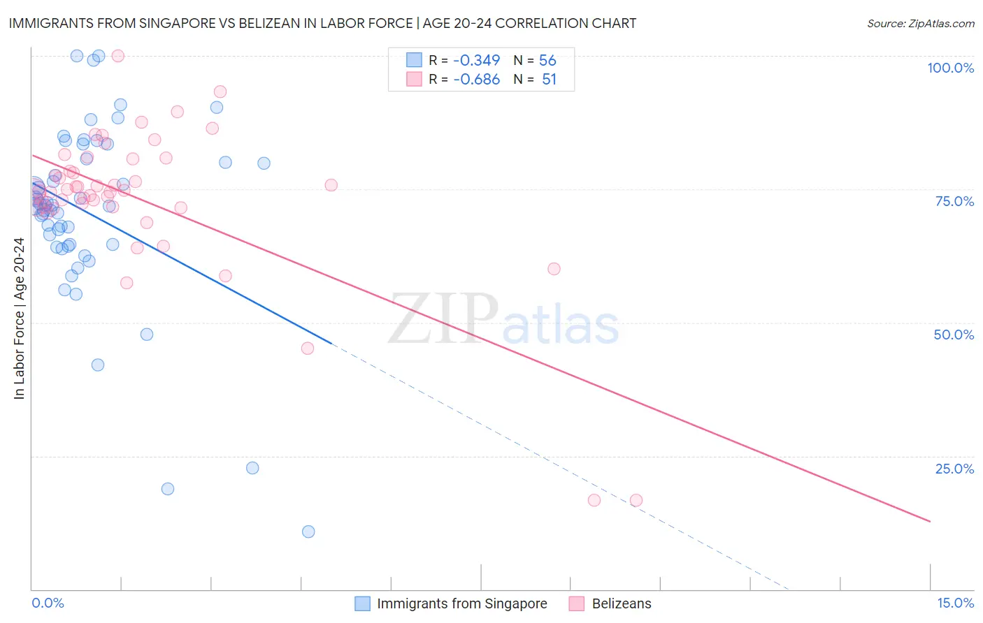 Immigrants from Singapore vs Belizean In Labor Force | Age 20-24