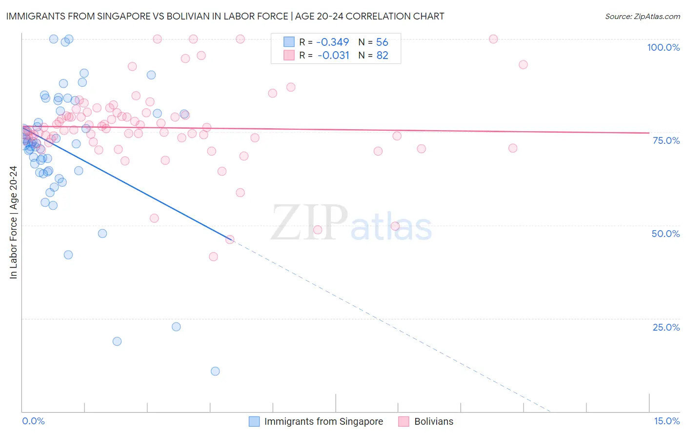 Immigrants from Singapore vs Bolivian In Labor Force | Age 20-24