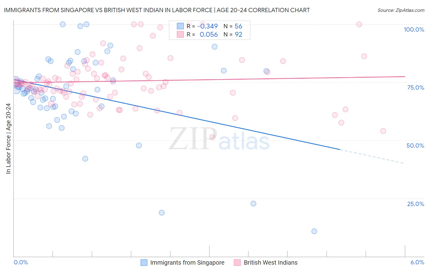 Immigrants from Singapore vs British West Indian In Labor Force | Age 20-24