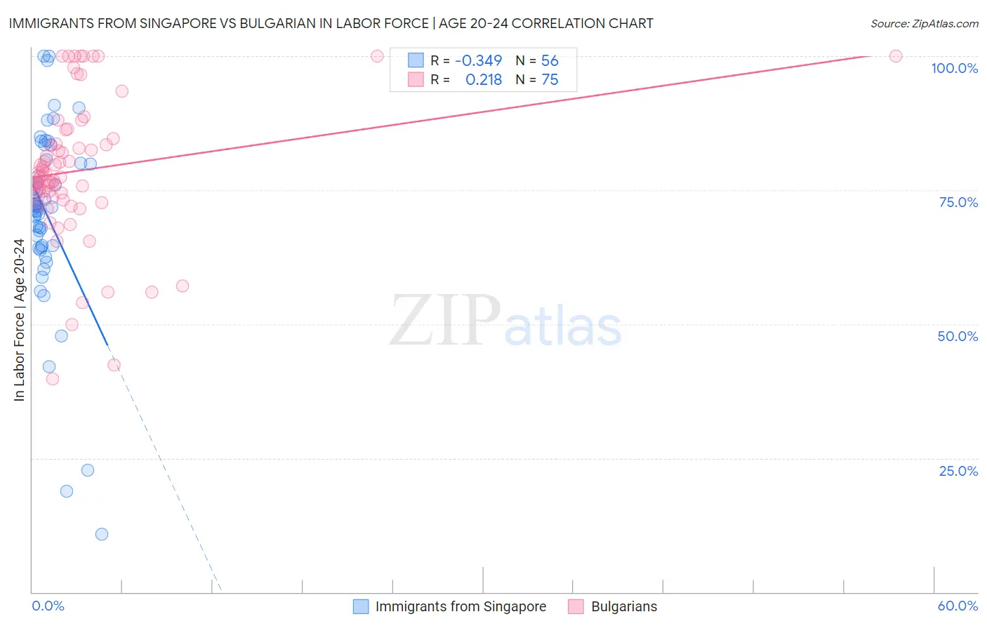 Immigrants from Singapore vs Bulgarian In Labor Force | Age 20-24