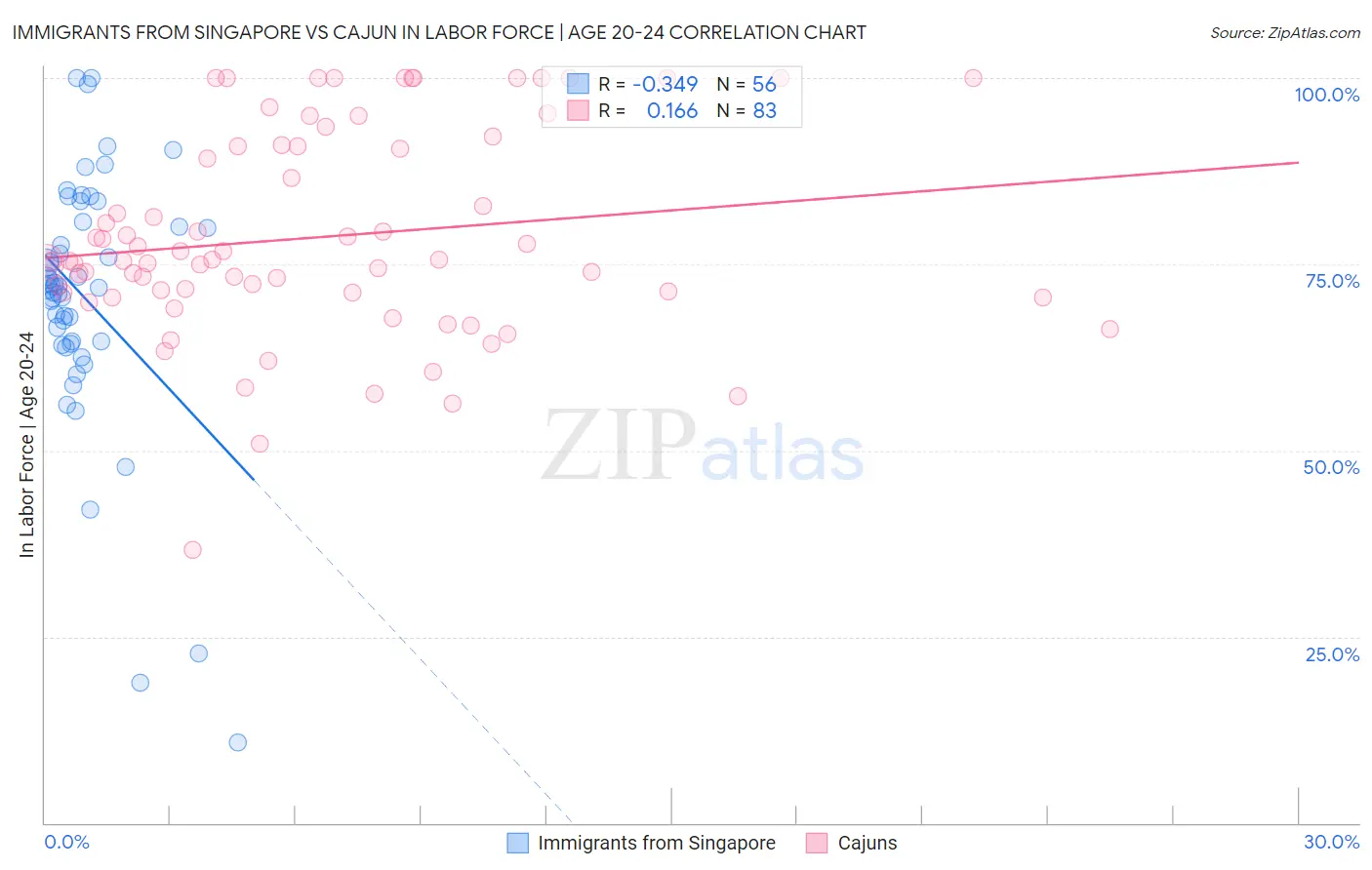 Immigrants from Singapore vs Cajun In Labor Force | Age 20-24