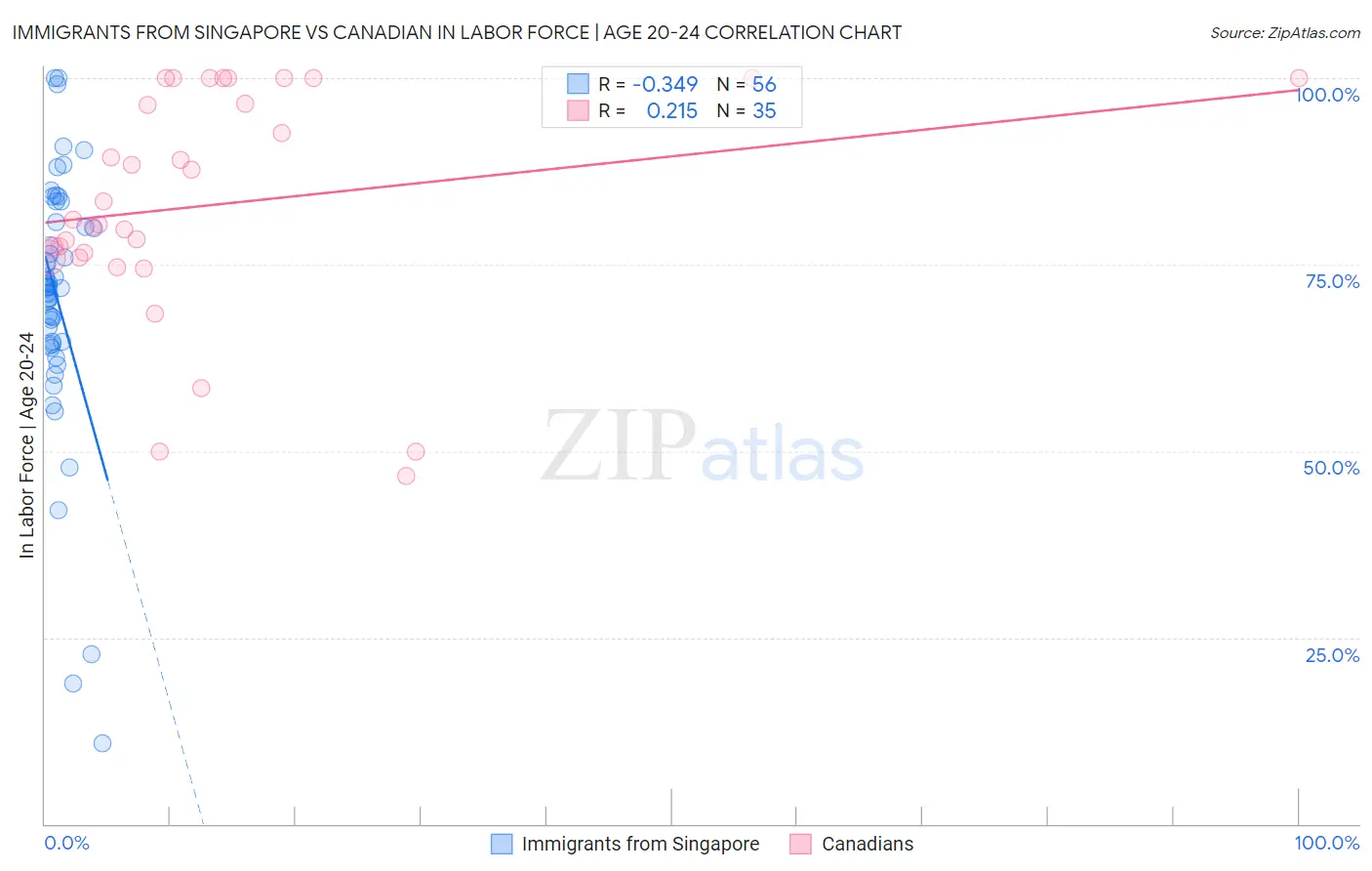 Immigrants from Singapore vs Canadian In Labor Force | Age 20-24