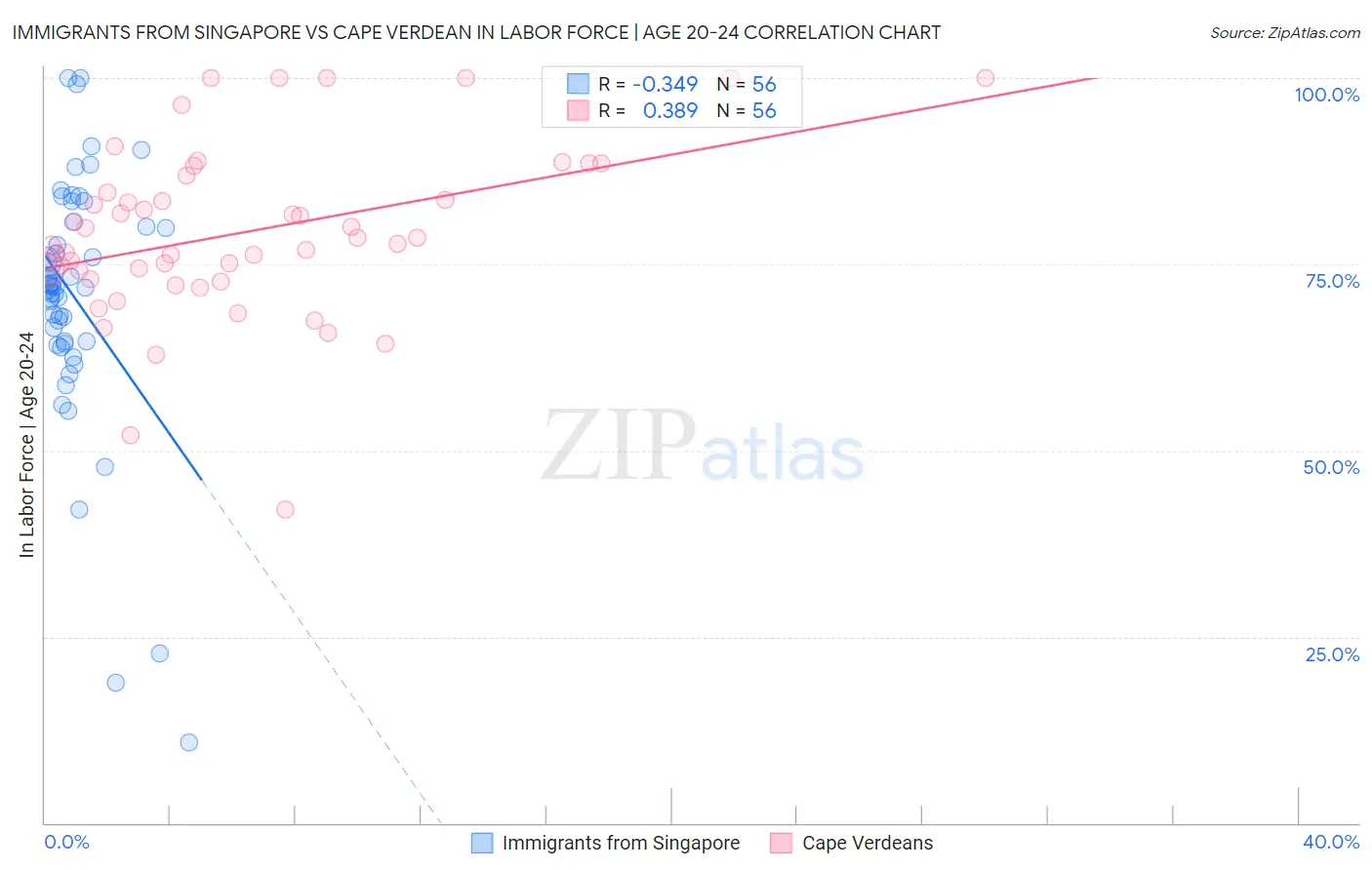 Immigrants from Singapore vs Cape Verdean In Labor Force | Age 20-24