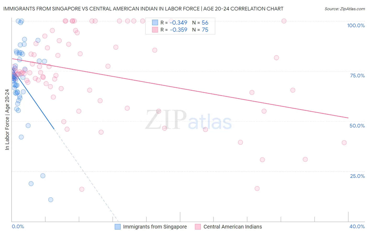 Immigrants from Singapore vs Central American Indian In Labor Force | Age 20-24