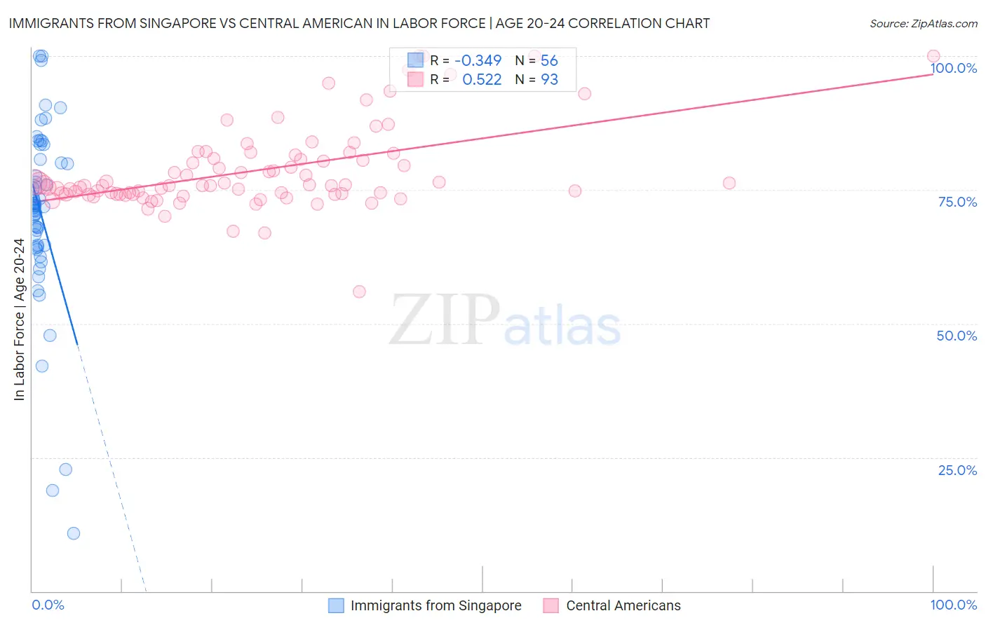 Immigrants from Singapore vs Central American In Labor Force | Age 20-24