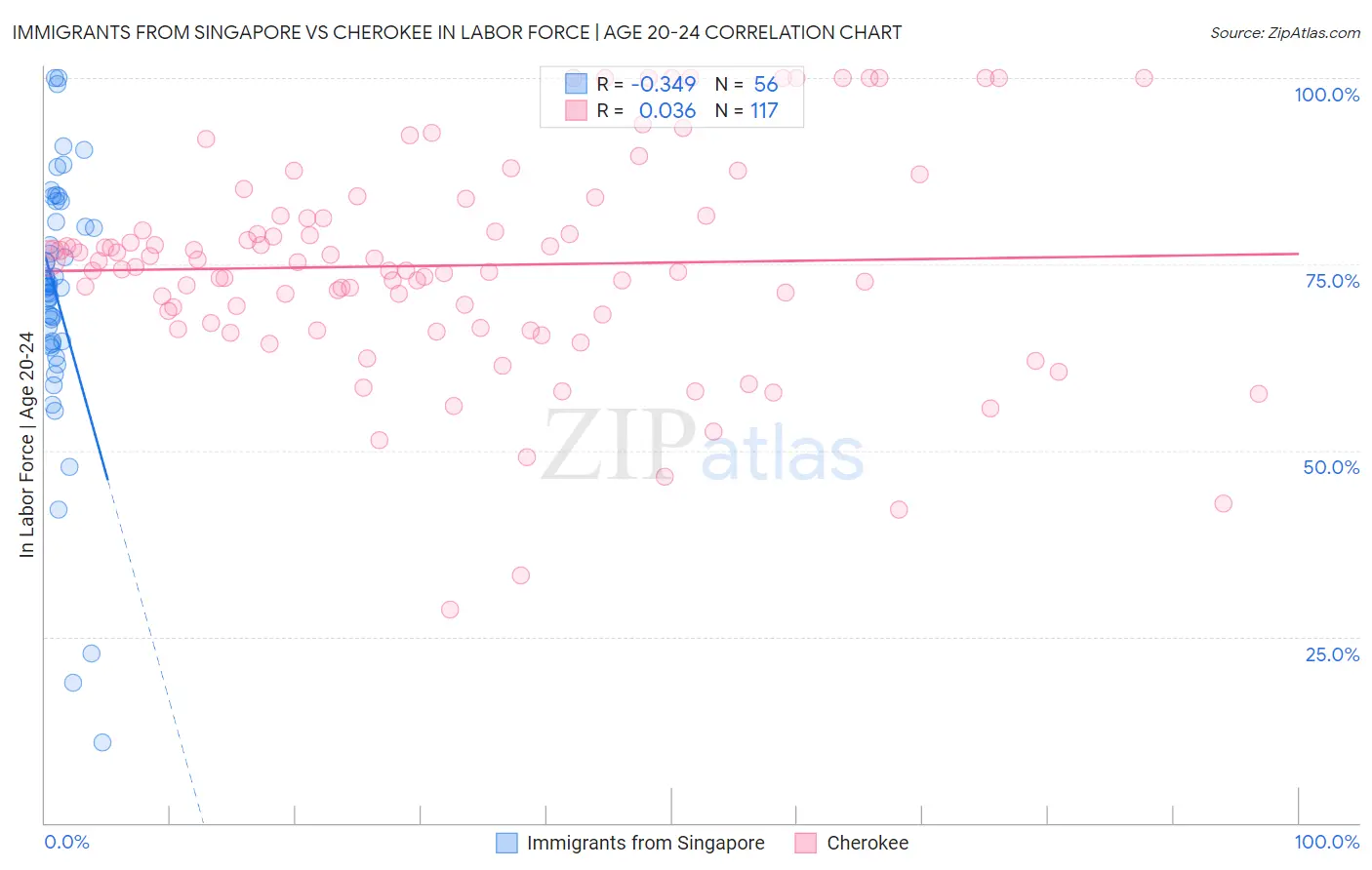 Immigrants from Singapore vs Cherokee In Labor Force | Age 20-24