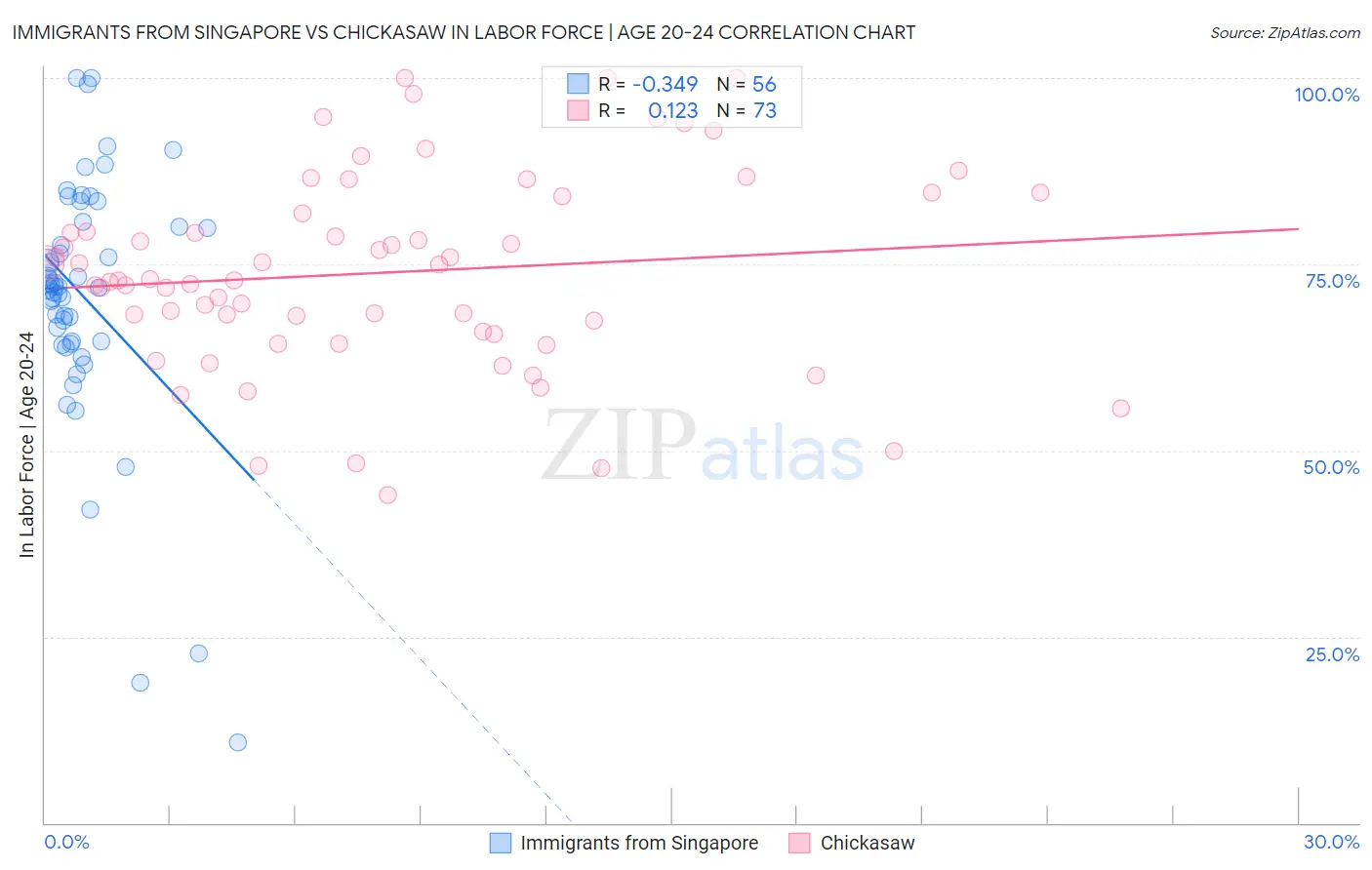 Immigrants from Singapore vs Chickasaw In Labor Force | Age 20-24