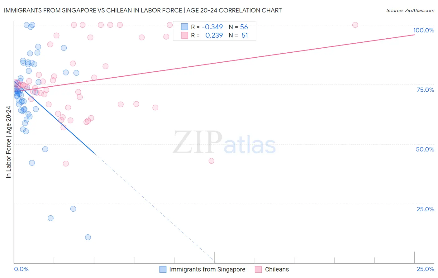 Immigrants from Singapore vs Chilean In Labor Force | Age 20-24