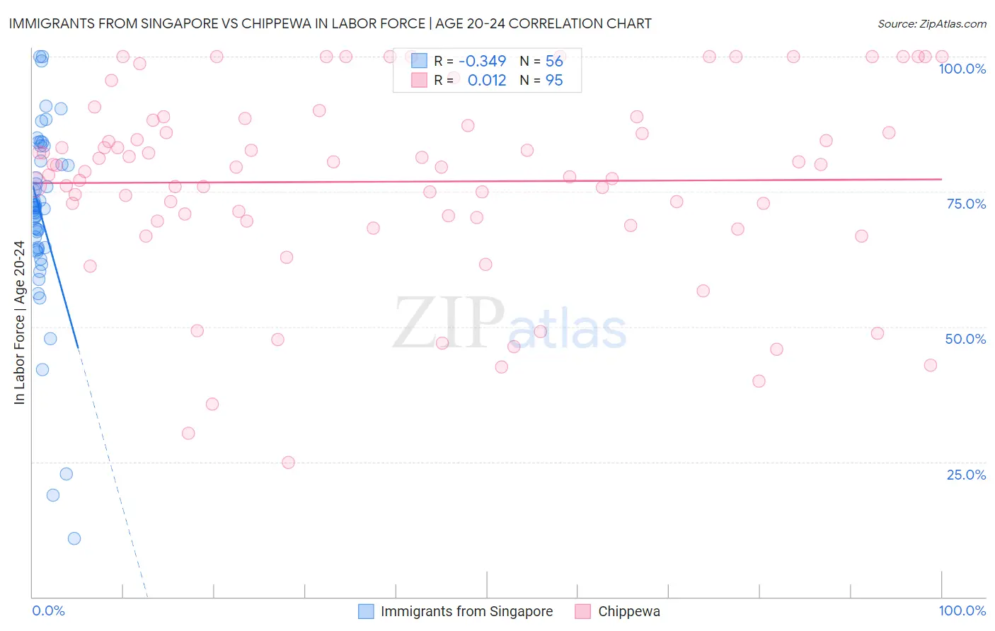 Immigrants from Singapore vs Chippewa In Labor Force | Age 20-24