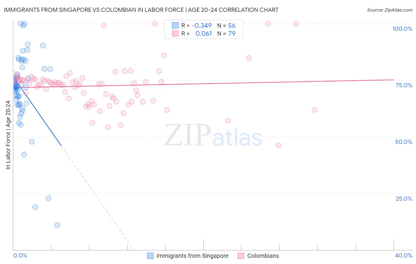 Immigrants from Singapore vs Colombian In Labor Force | Age 20-24