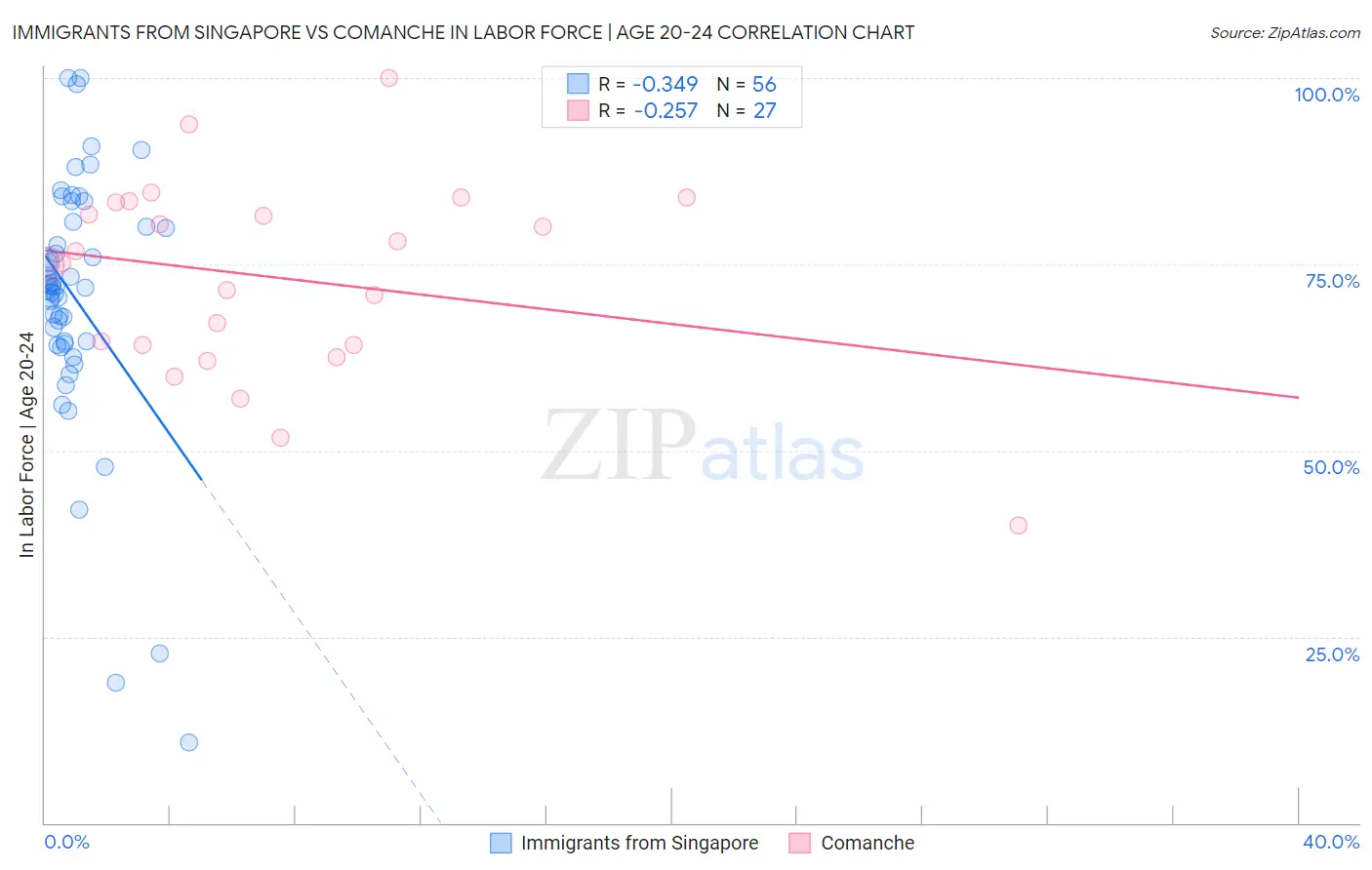 Immigrants from Singapore vs Comanche In Labor Force | Age 20-24