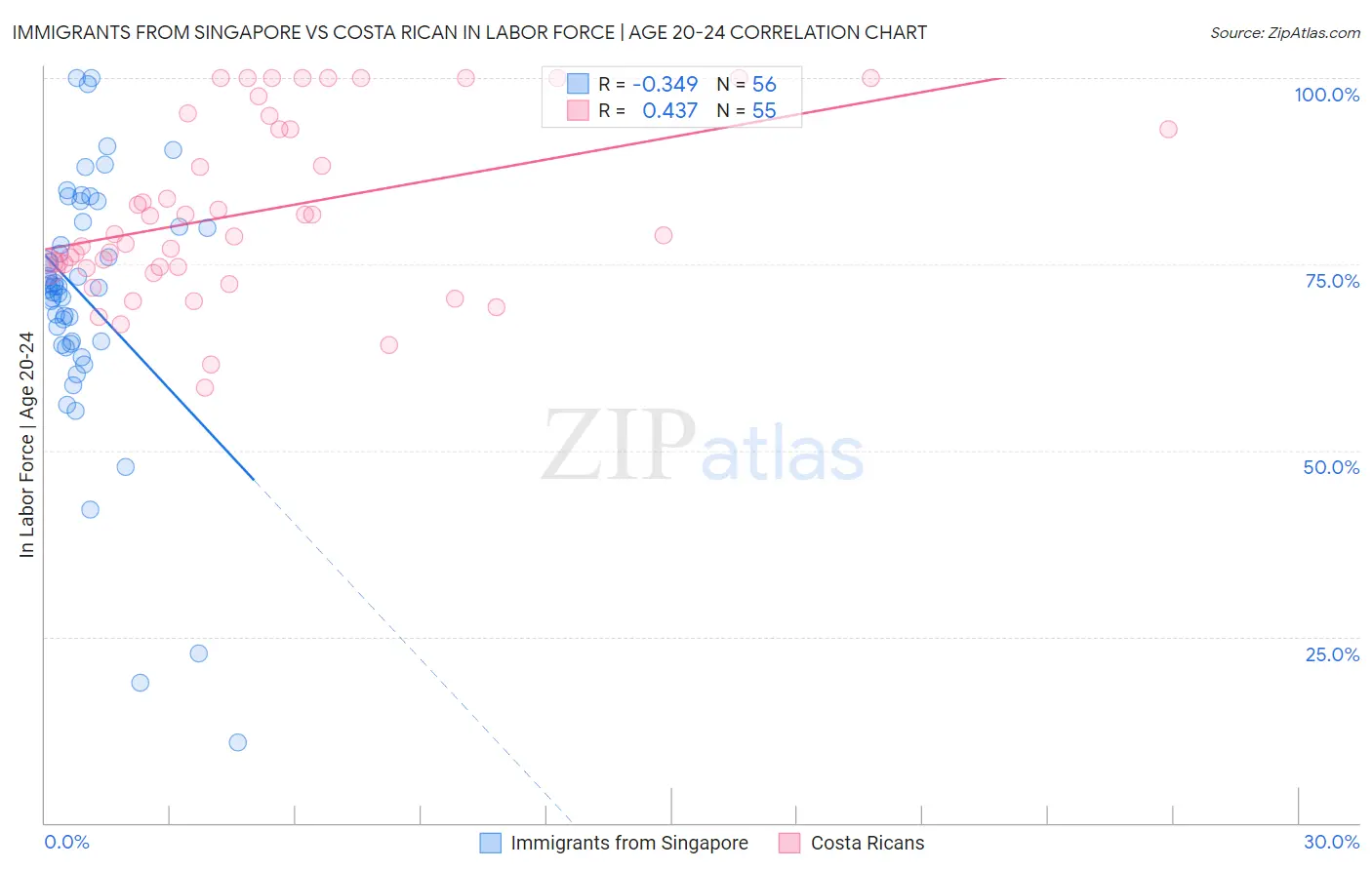 Immigrants from Singapore vs Costa Rican In Labor Force | Age 20-24
