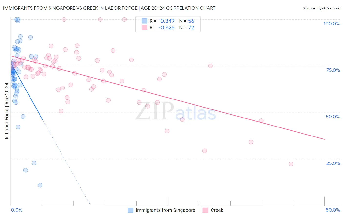 Immigrants from Singapore vs Creek In Labor Force | Age 20-24
