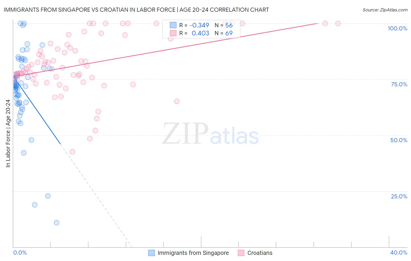 Immigrants from Singapore vs Croatian In Labor Force | Age 20-24