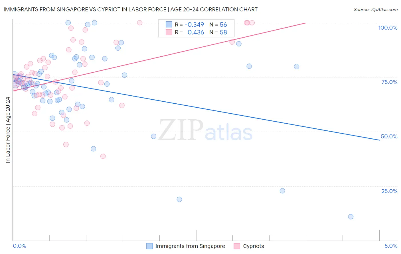 Immigrants from Singapore vs Cypriot In Labor Force | Age 20-24