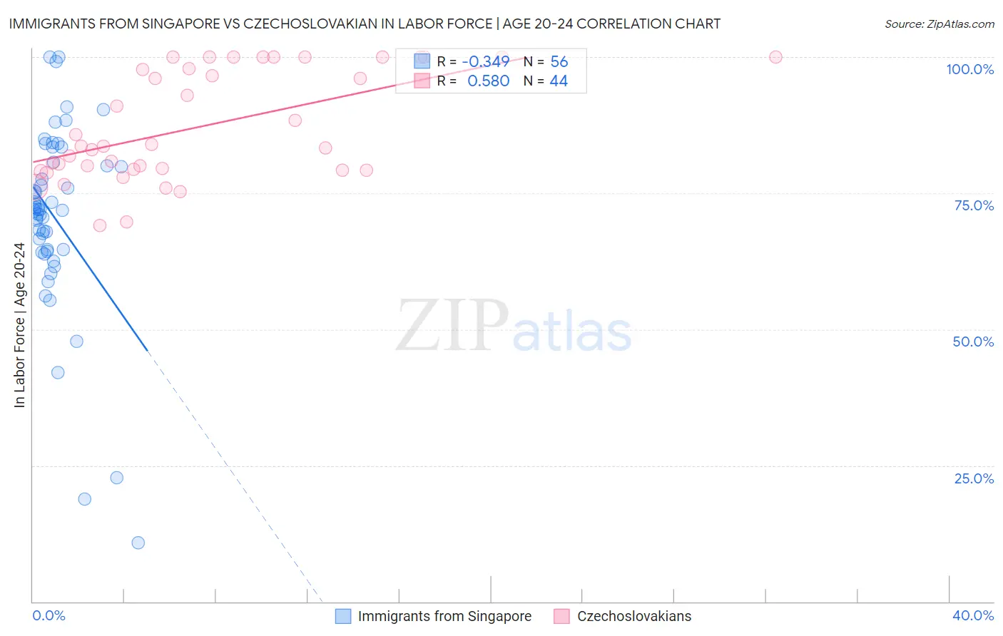 Immigrants from Singapore vs Czechoslovakian In Labor Force | Age 20-24