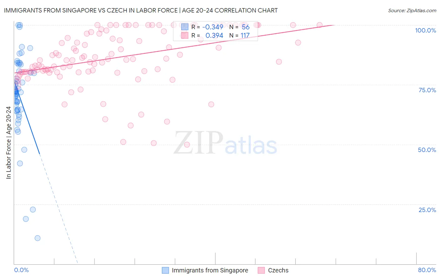 Immigrants from Singapore vs Czech In Labor Force | Age 20-24