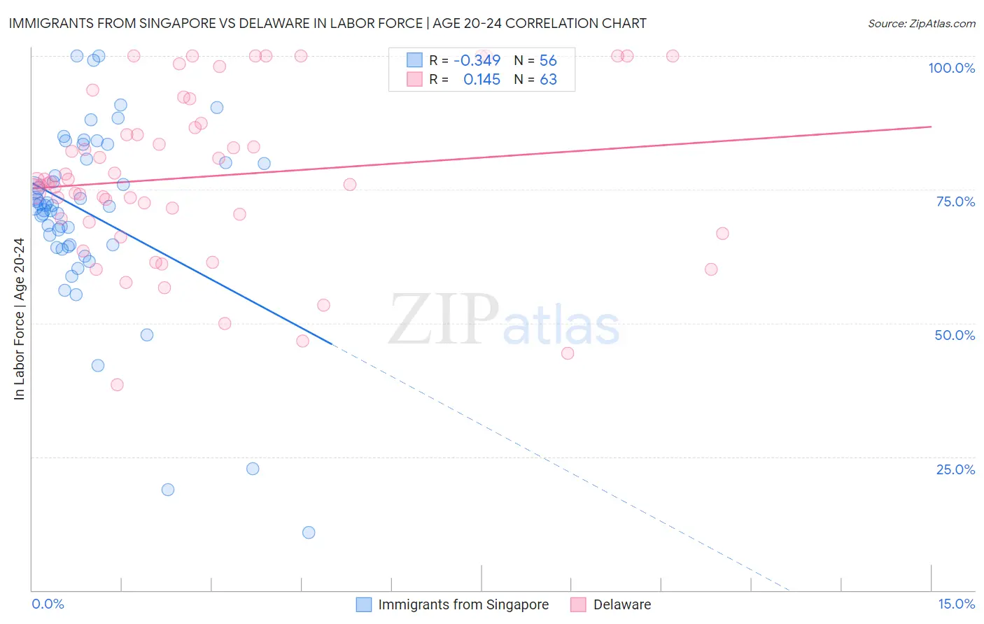 Immigrants from Singapore vs Delaware In Labor Force | Age 20-24