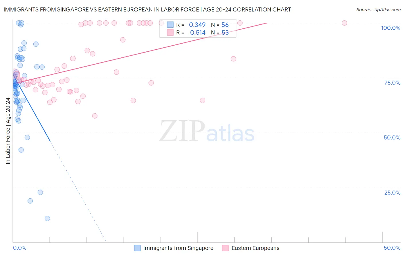 Immigrants from Singapore vs Eastern European In Labor Force | Age 20-24