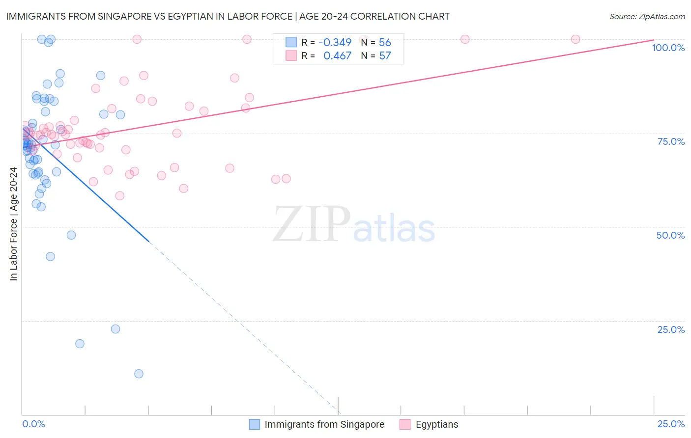 Immigrants from Singapore vs Egyptian In Labor Force | Age 20-24