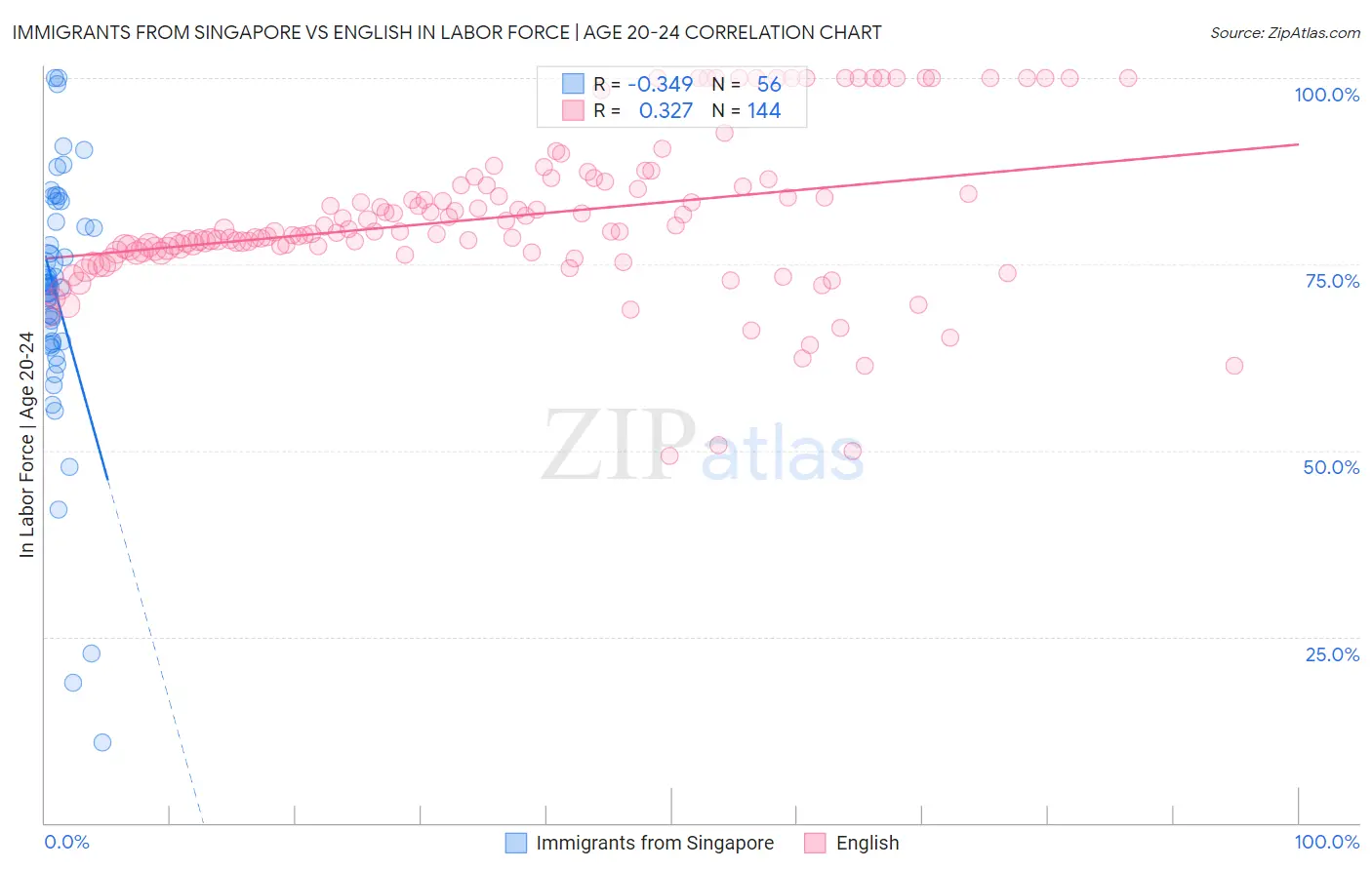 Immigrants from Singapore vs English In Labor Force | Age 20-24