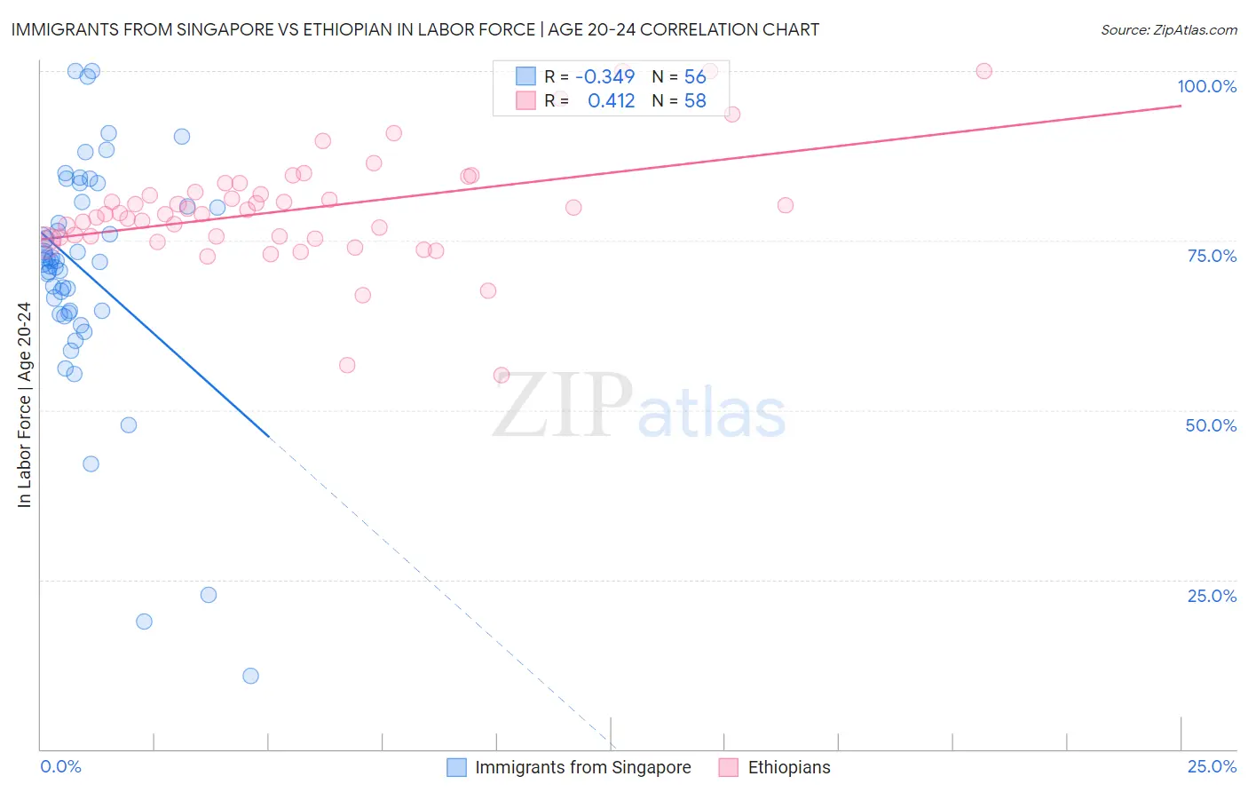 Immigrants from Singapore vs Ethiopian In Labor Force | Age 20-24