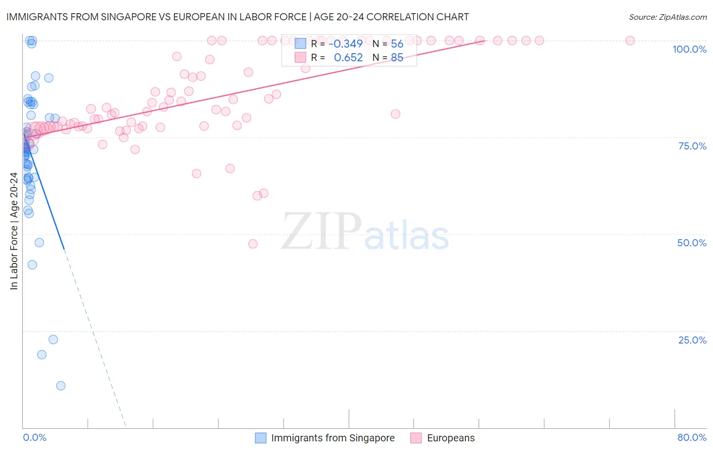 Immigrants from Singapore vs European In Labor Force | Age 20-24