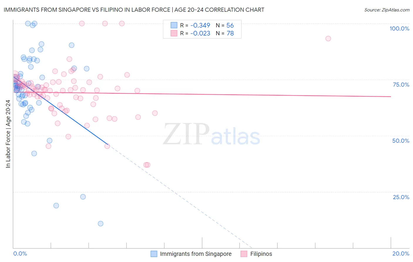 Immigrants from Singapore vs Filipino In Labor Force | Age 20-24