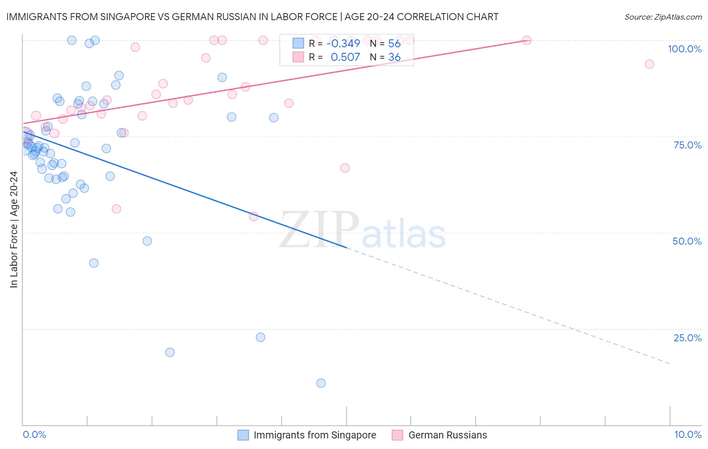 Immigrants from Singapore vs German Russian In Labor Force | Age 20-24
