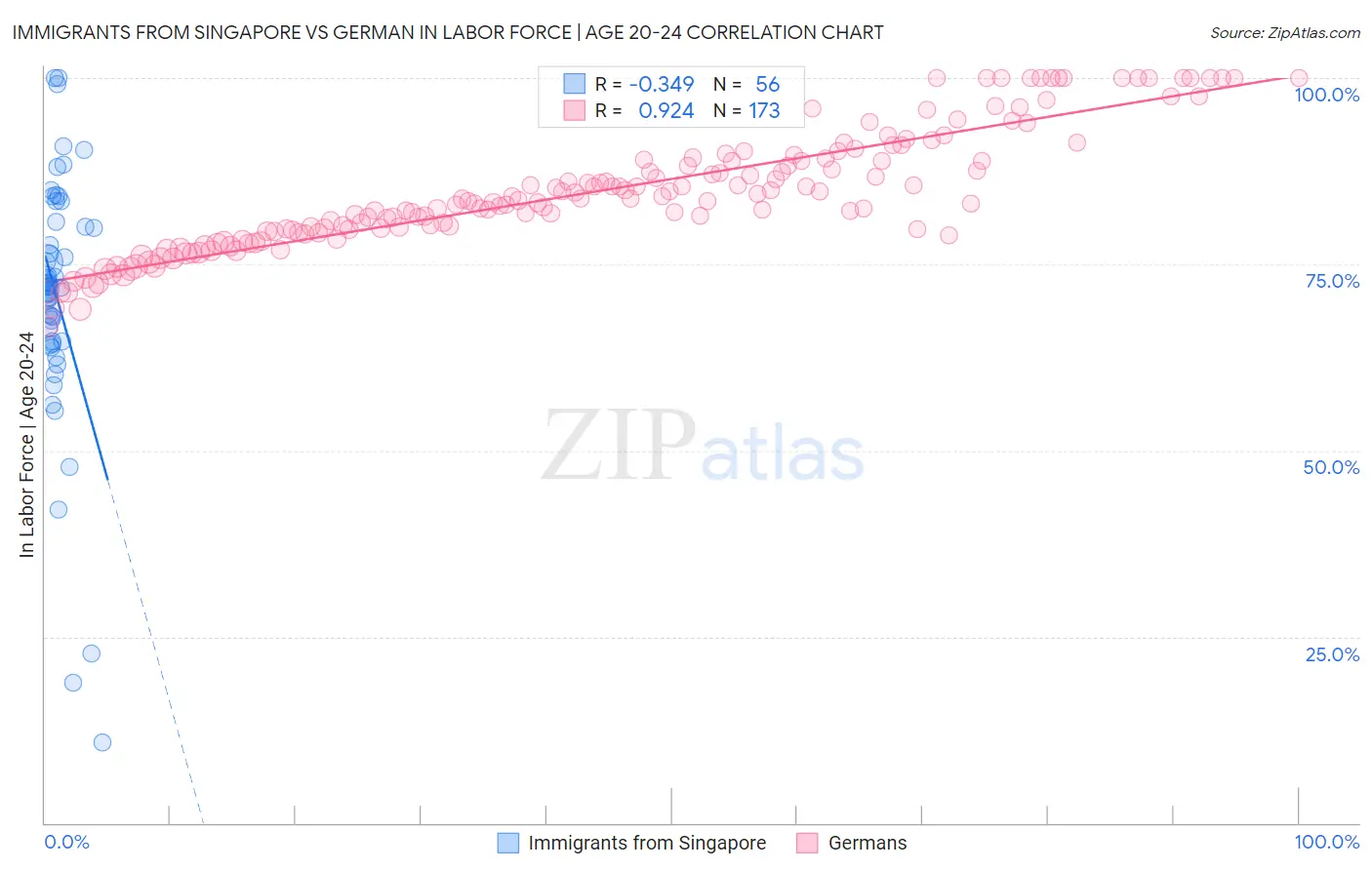 Immigrants from Singapore vs German In Labor Force | Age 20-24