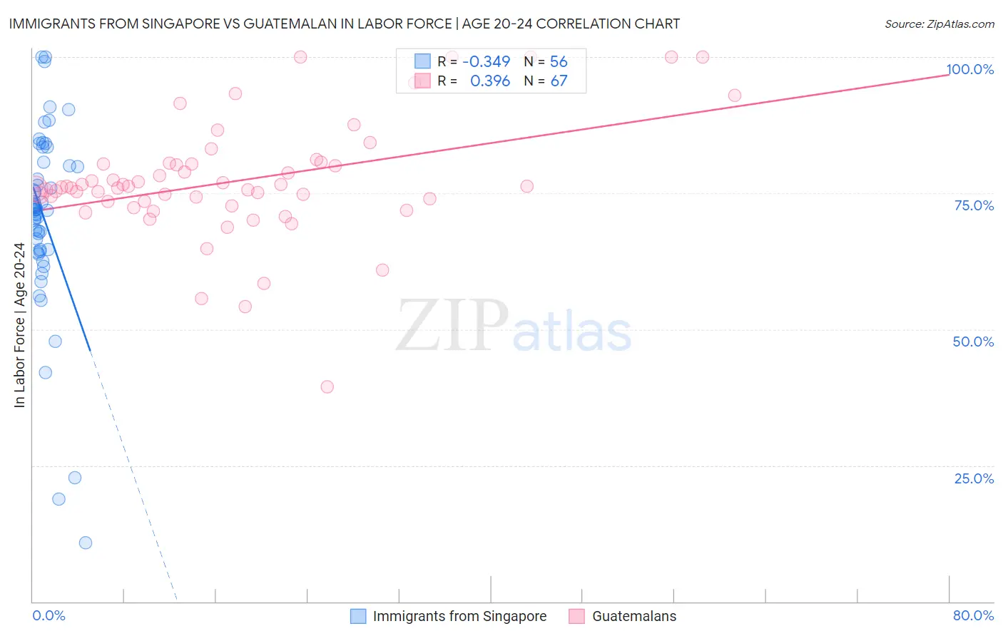 Immigrants from Singapore vs Guatemalan In Labor Force | Age 20-24