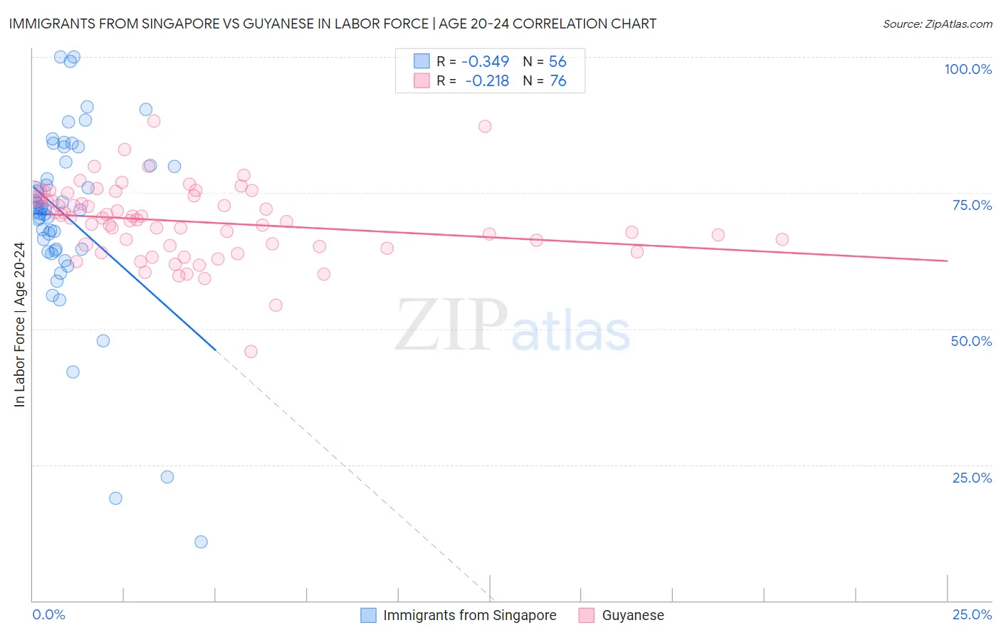 Immigrants from Singapore vs Guyanese In Labor Force | Age 20-24
