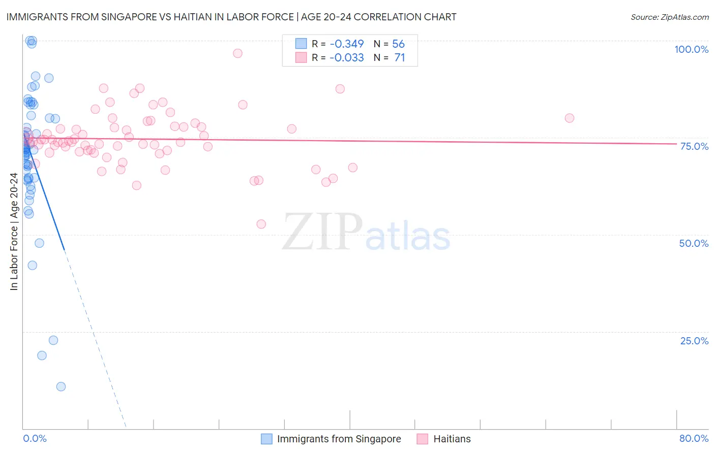 Immigrants from Singapore vs Haitian In Labor Force | Age 20-24