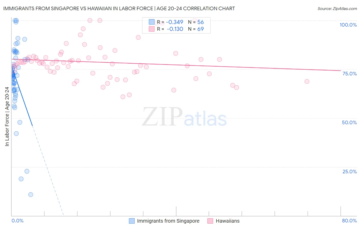 Immigrants from Singapore vs Hawaiian In Labor Force | Age 20-24