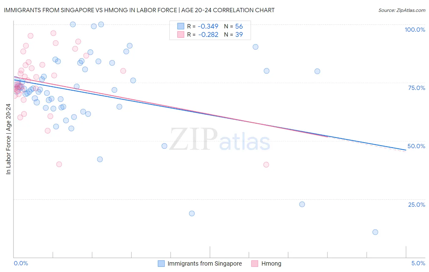 Immigrants from Singapore vs Hmong In Labor Force | Age 20-24