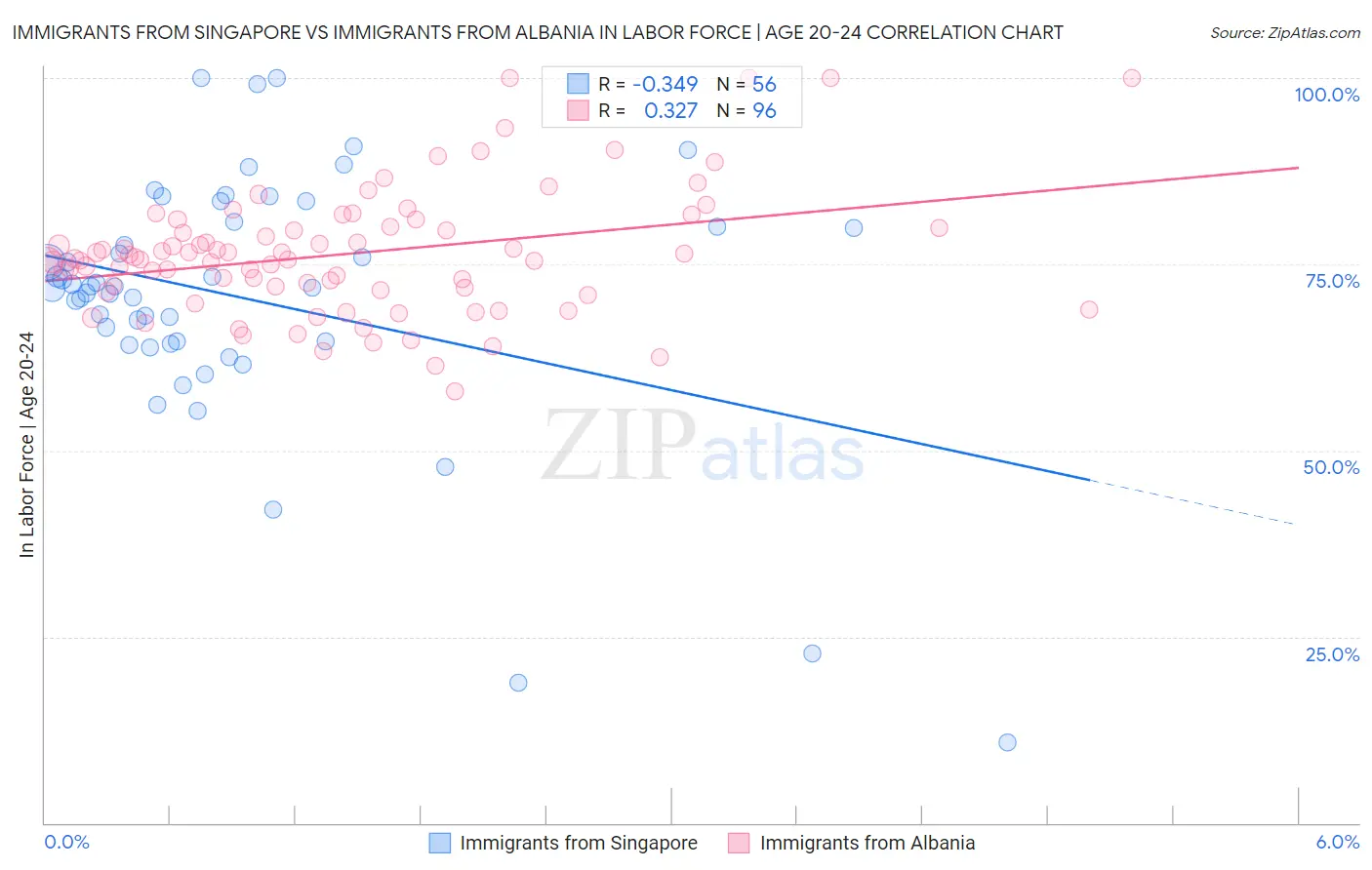 Immigrants from Singapore vs Immigrants from Albania In Labor Force | Age 20-24