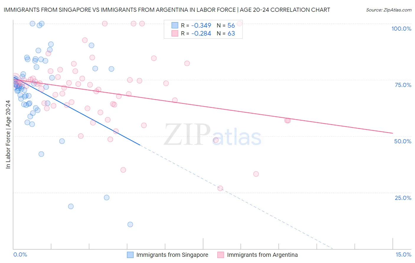 Immigrants from Singapore vs Immigrants from Argentina In Labor Force | Age 20-24