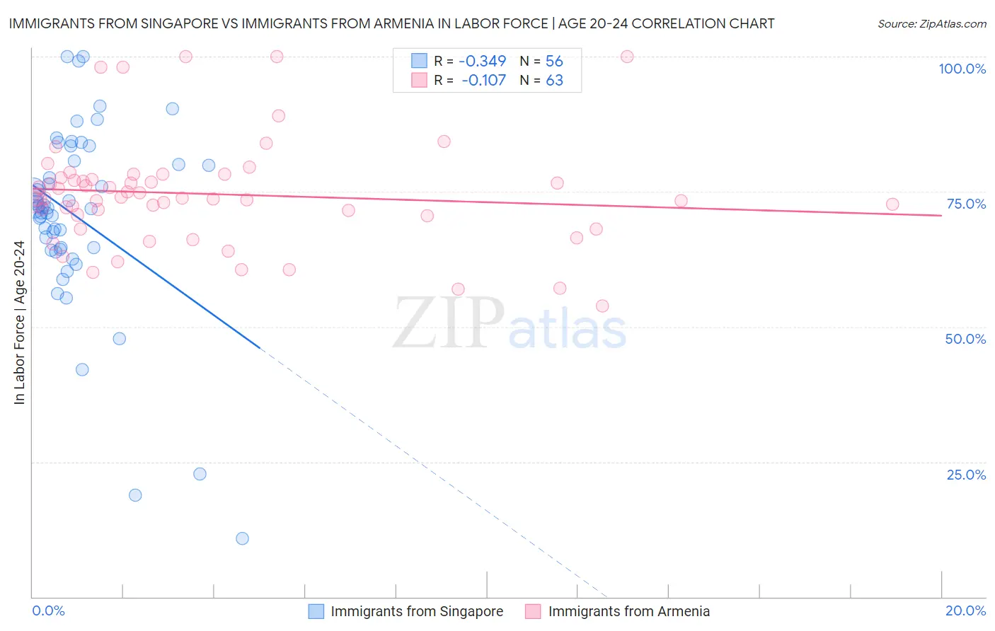 Immigrants from Singapore vs Immigrants from Armenia In Labor Force | Age 20-24