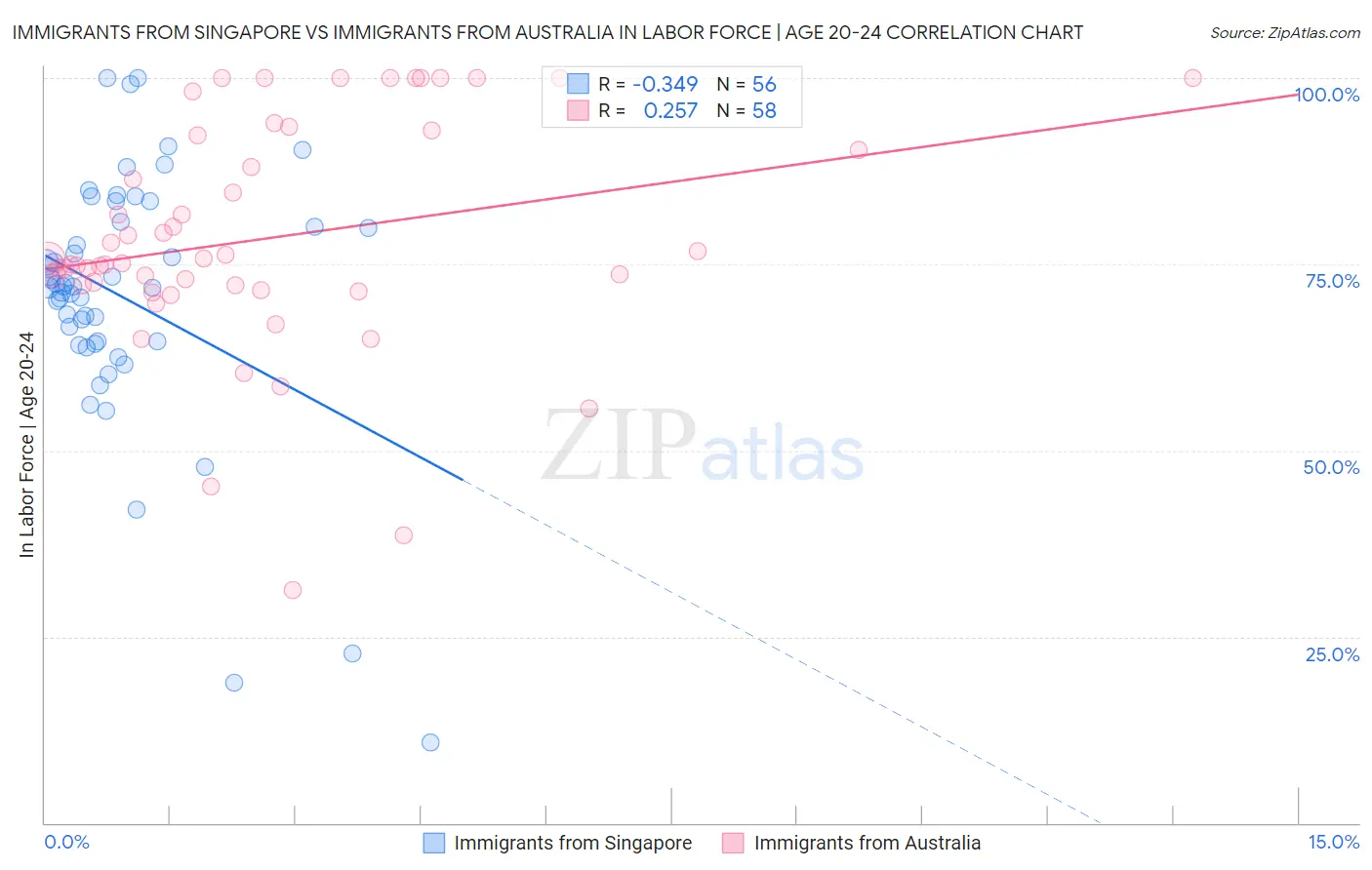 Immigrants from Singapore vs Immigrants from Australia In Labor Force | Age 20-24