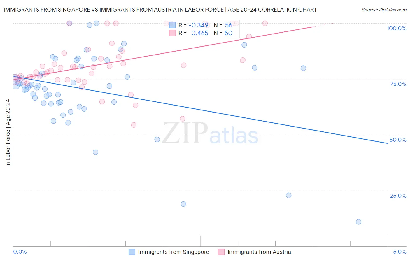Immigrants from Singapore vs Immigrants from Austria In Labor Force | Age 20-24