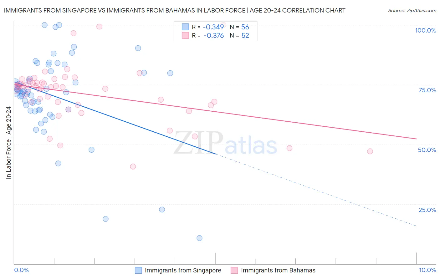 Immigrants from Singapore vs Immigrants from Bahamas In Labor Force | Age 20-24