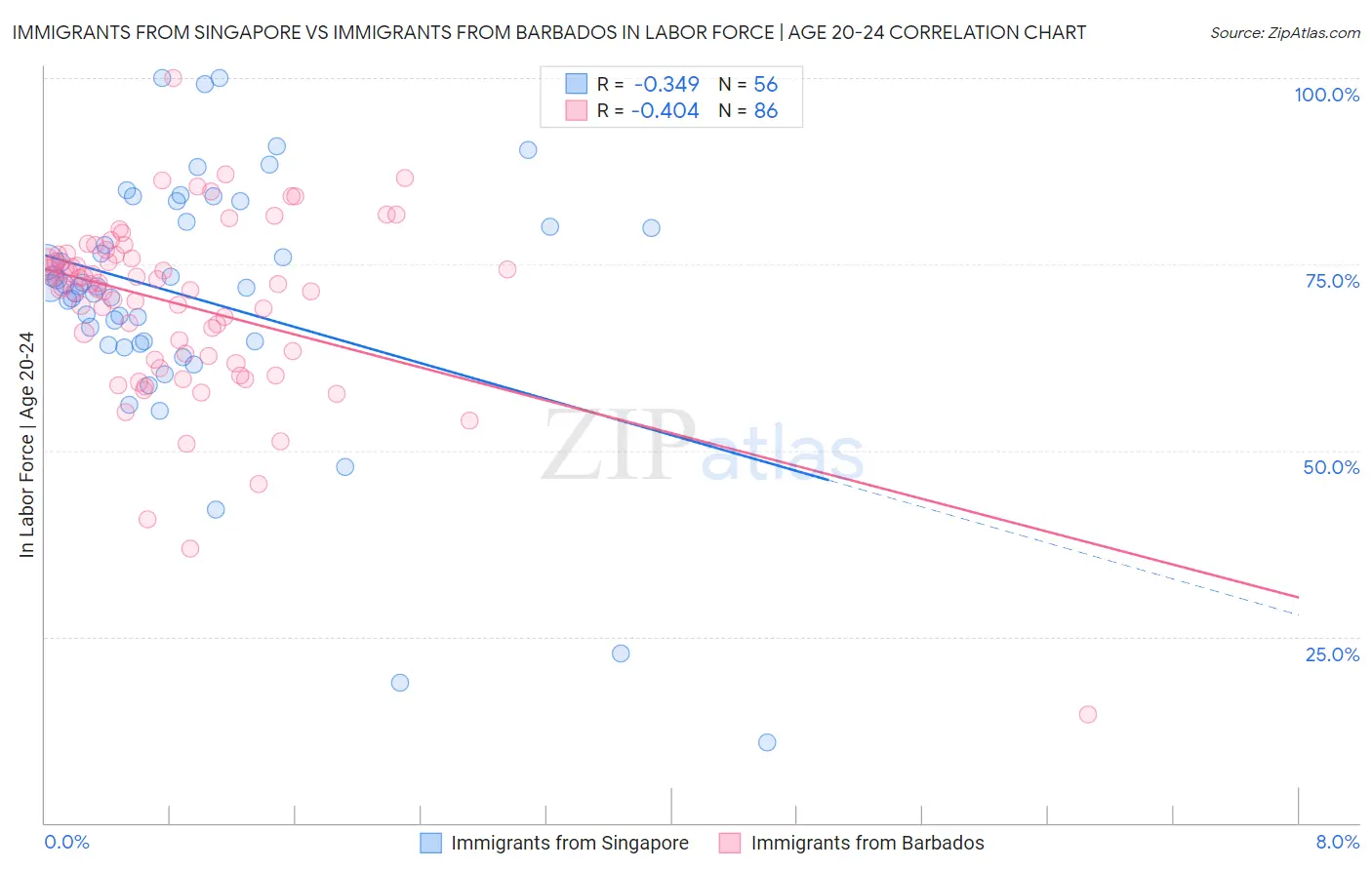 Immigrants from Singapore vs Immigrants from Barbados In Labor Force | Age 20-24