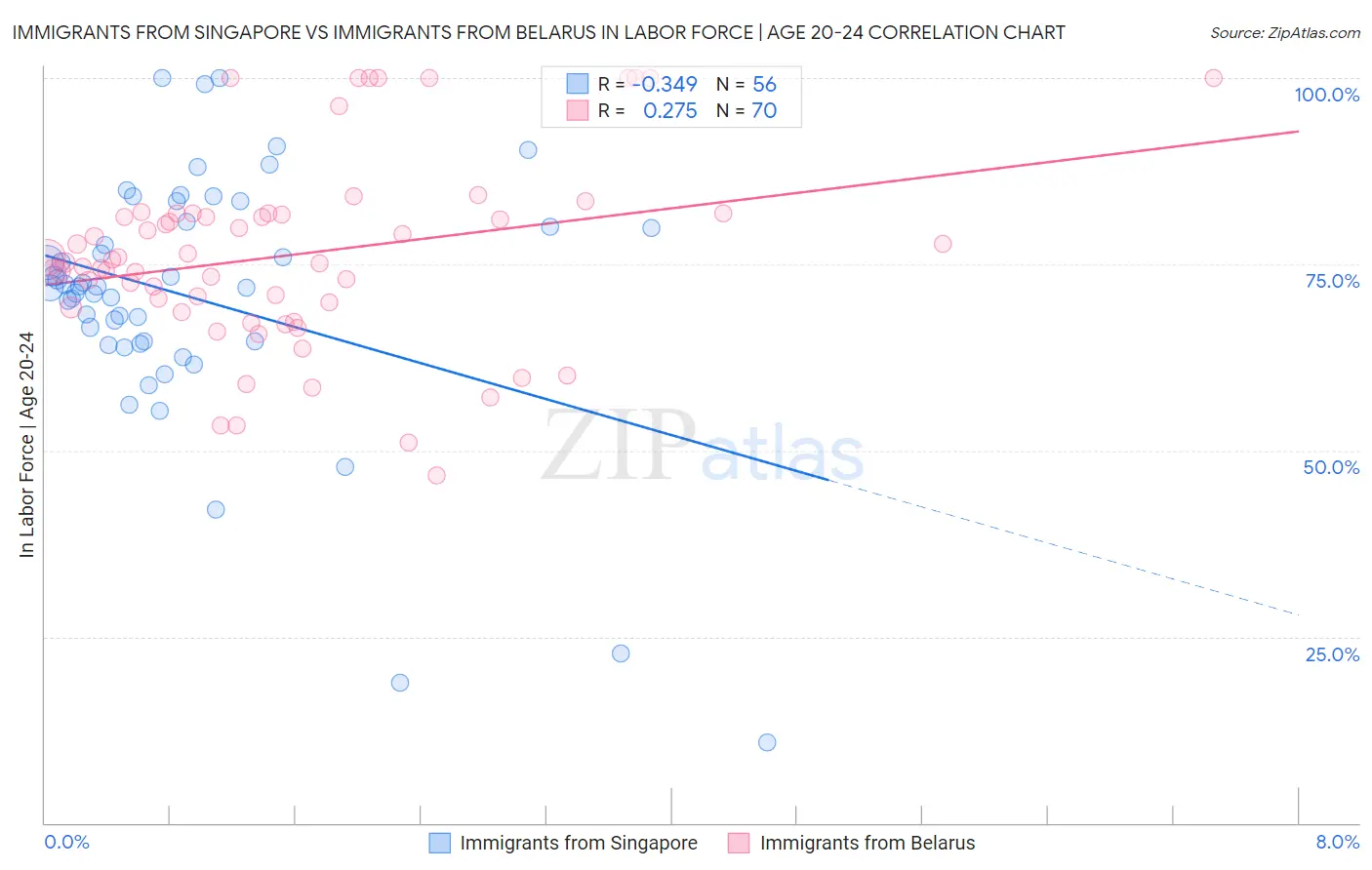 Immigrants from Singapore vs Immigrants from Belarus In Labor Force | Age 20-24