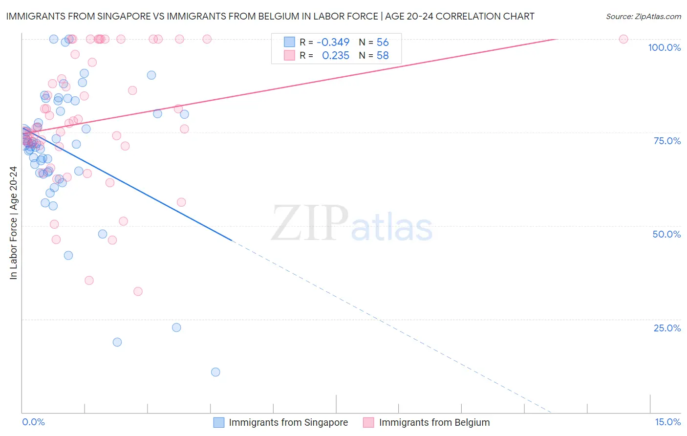 Immigrants from Singapore vs Immigrants from Belgium In Labor Force | Age 20-24