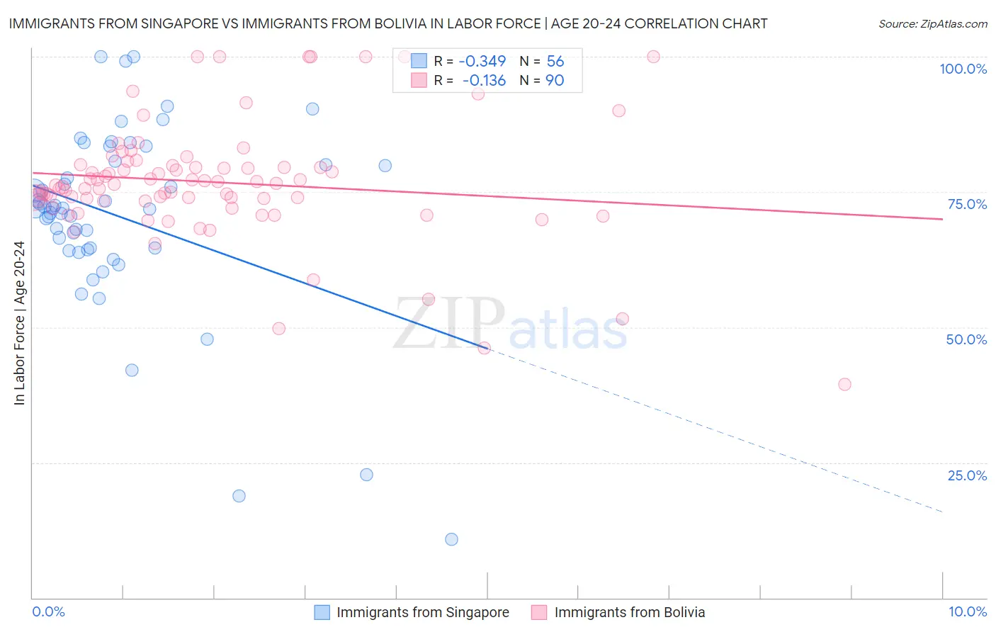 Immigrants from Singapore vs Immigrants from Bolivia In Labor Force | Age 20-24