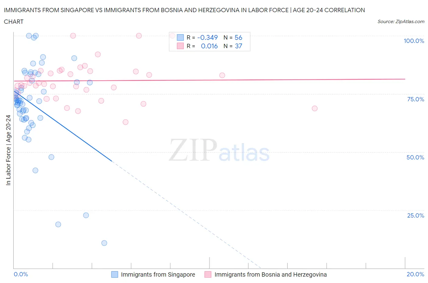 Immigrants from Singapore vs Immigrants from Bosnia and Herzegovina In Labor Force | Age 20-24
