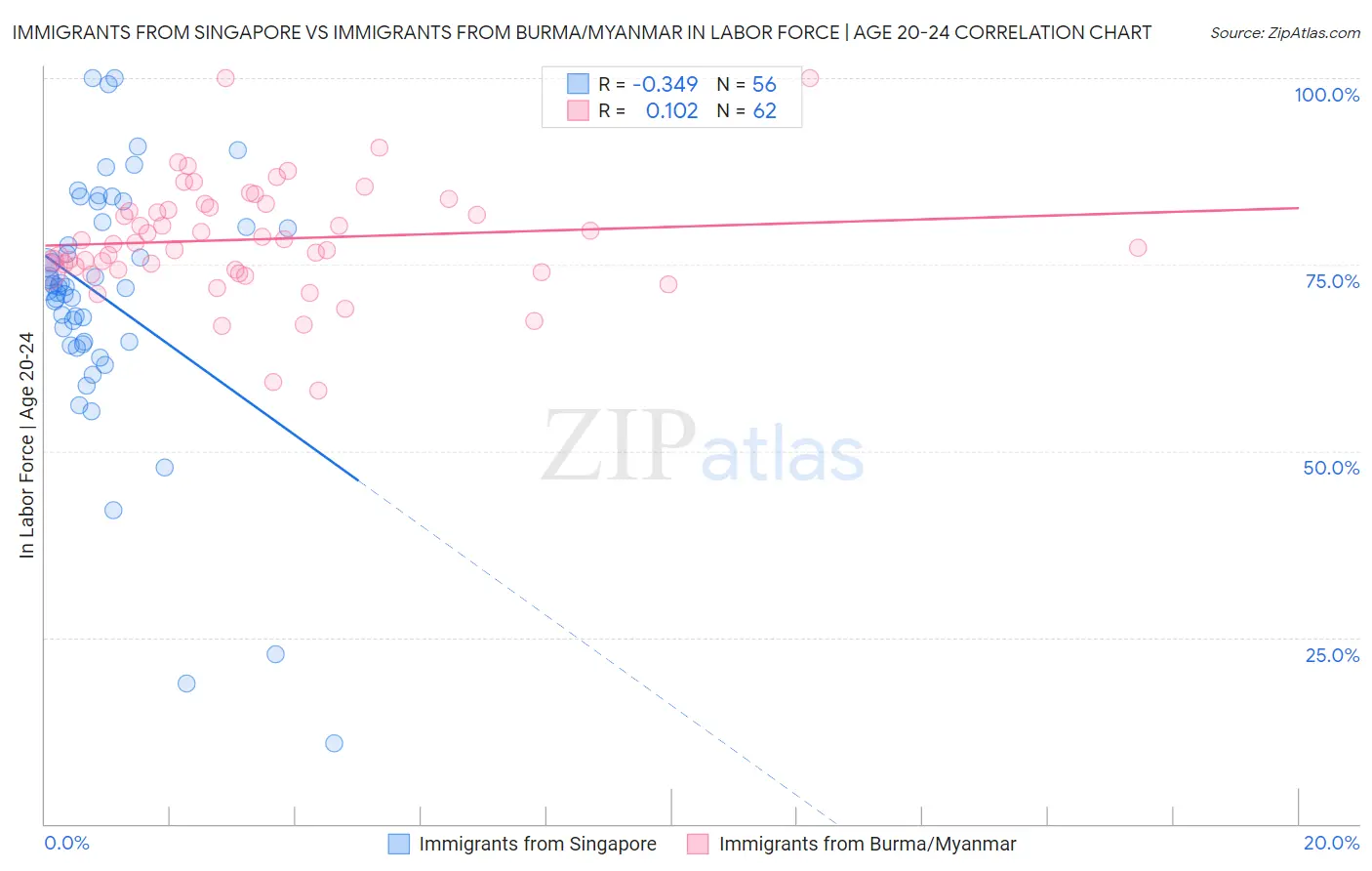 Immigrants from Singapore vs Immigrants from Burma/Myanmar In Labor Force | Age 20-24